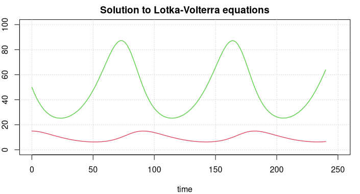 Lotka-Volterra Model